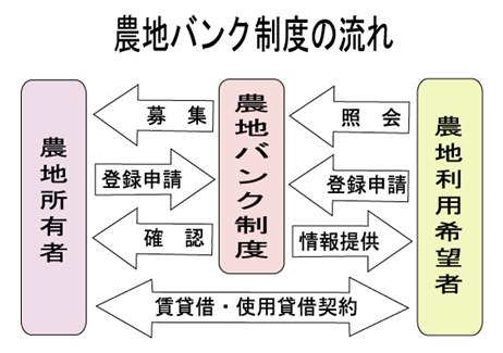 農地バンク制度の流れ